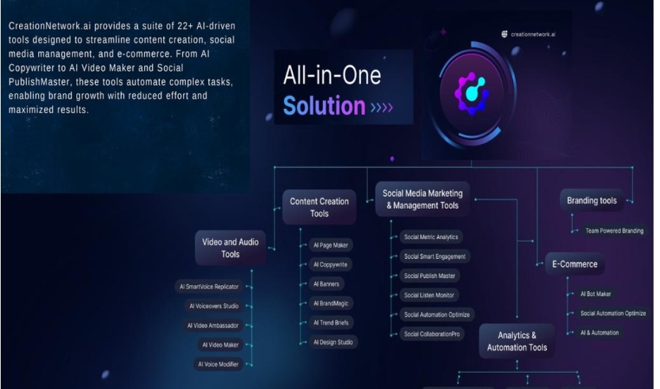 CreationNetwork.ai Emerges As a Leading AI-Powered Platform, Integrating Over Twenty Two Tools