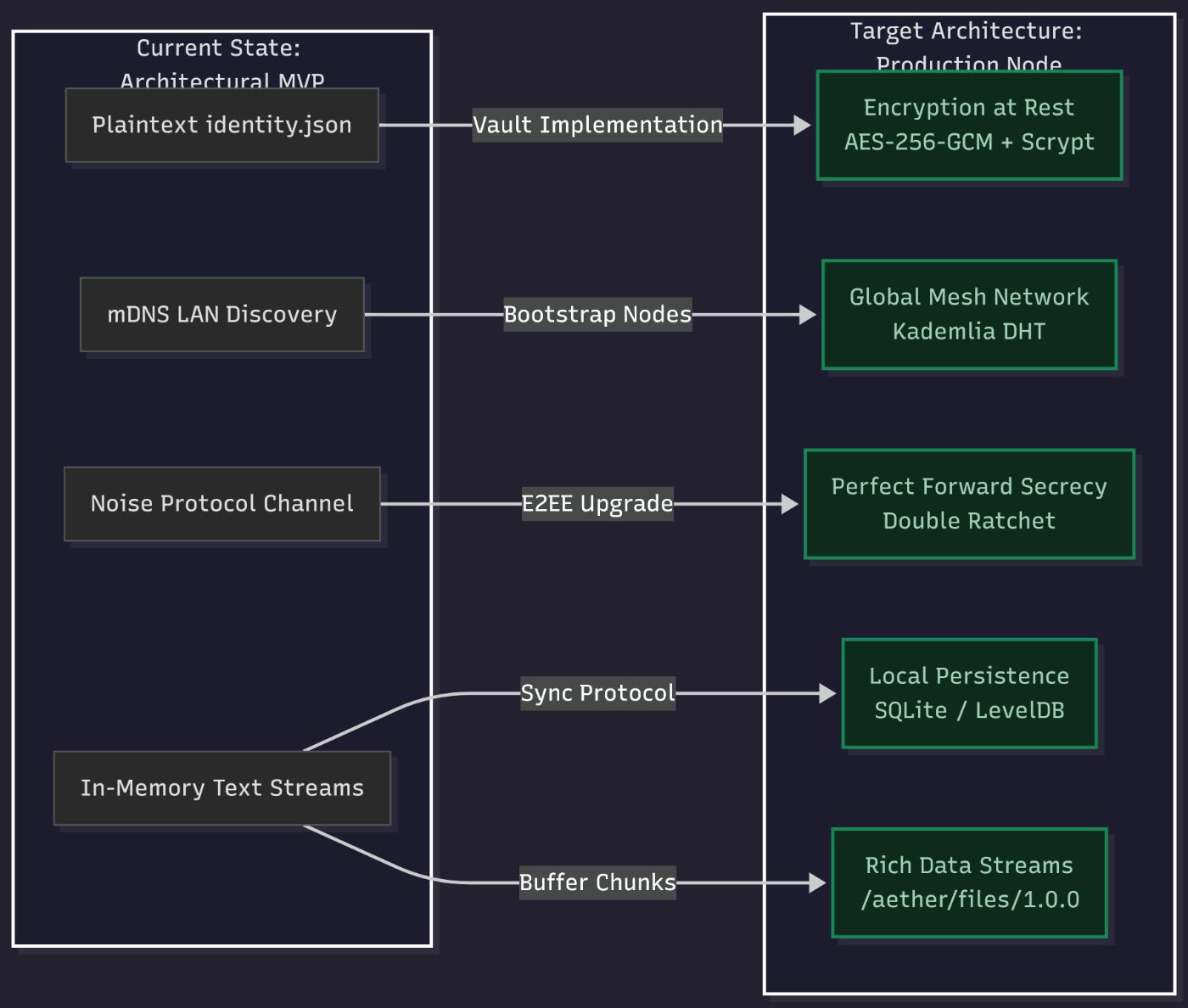 Fig 3: High-level architectural roadmap showing technical debt migration path from current MVP to production node.