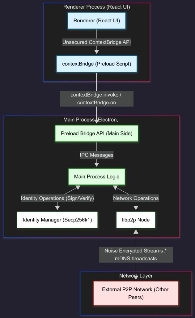 Fig 1: Secure Data Flow through Strict IPC and Isolated Subsystems.