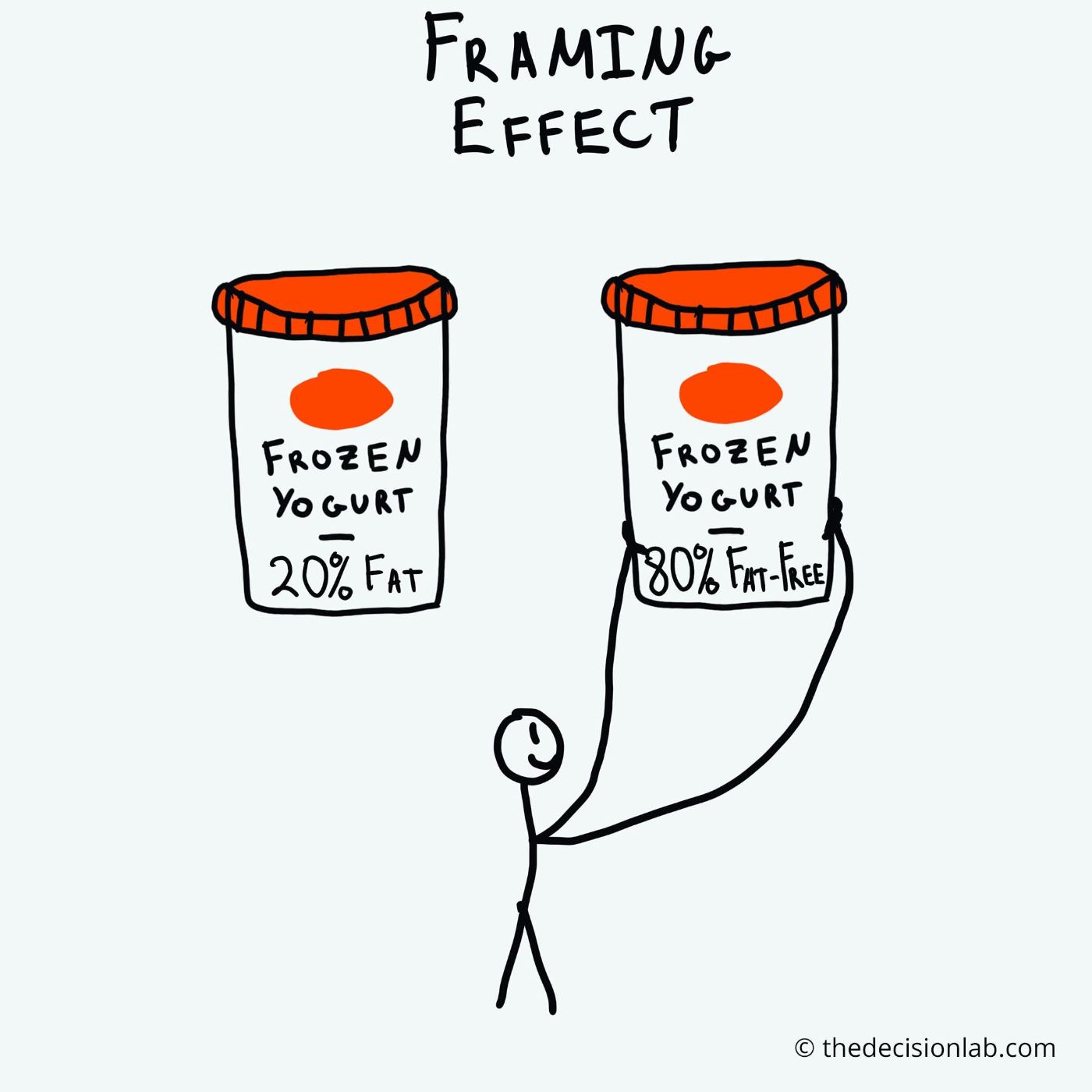 A depiction of the framing effect.