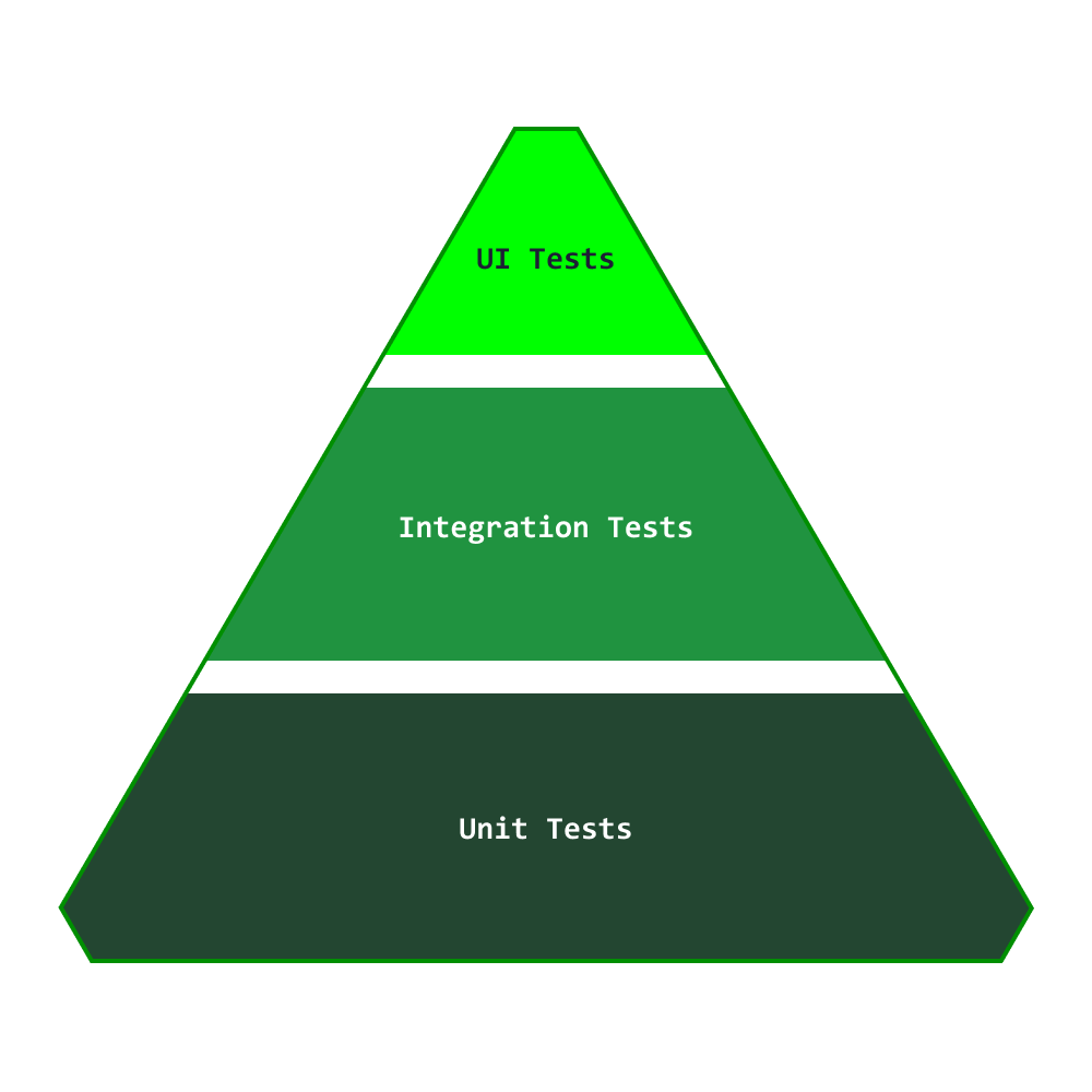 Typical Testing Pyramid