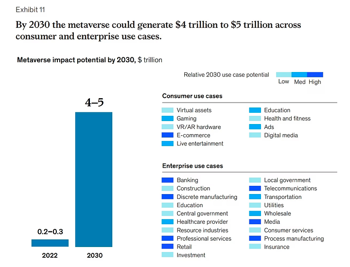 Source: Value Creation In The Metaverse Report by McKinsey&Company