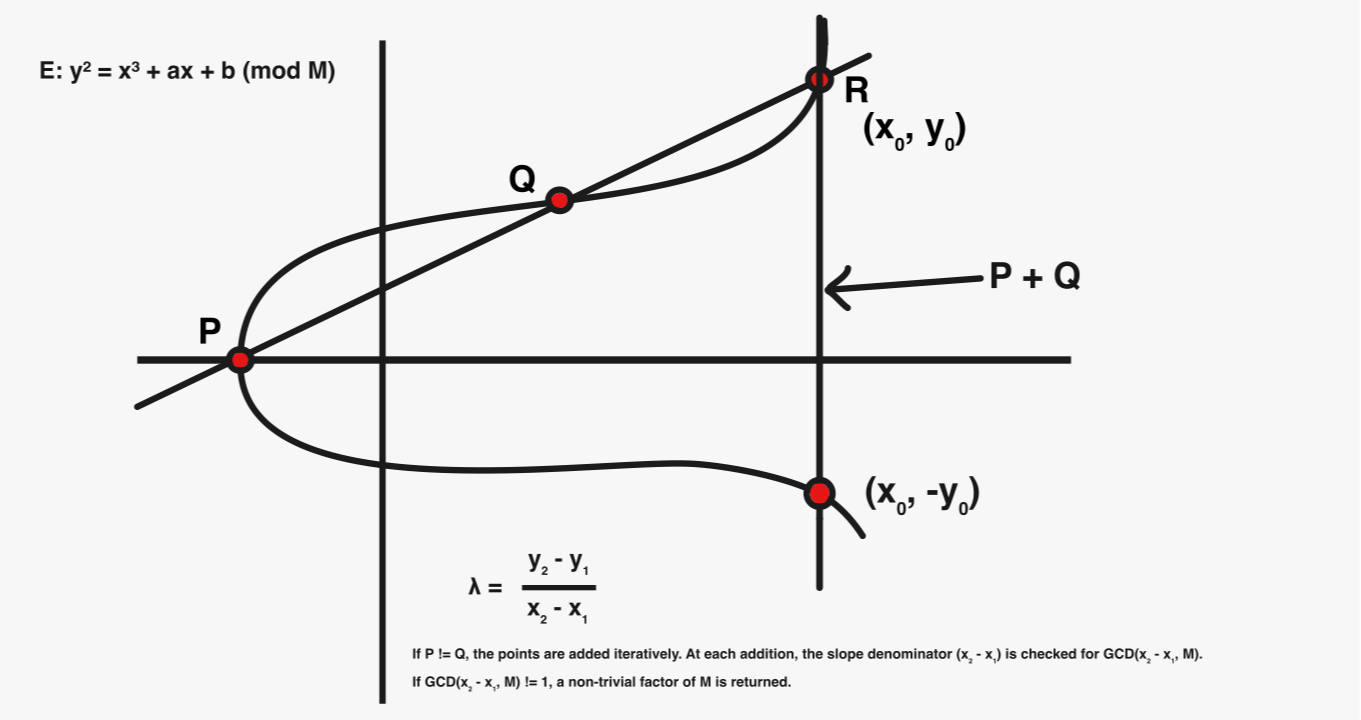 Point Addition on an Elliptic Curve