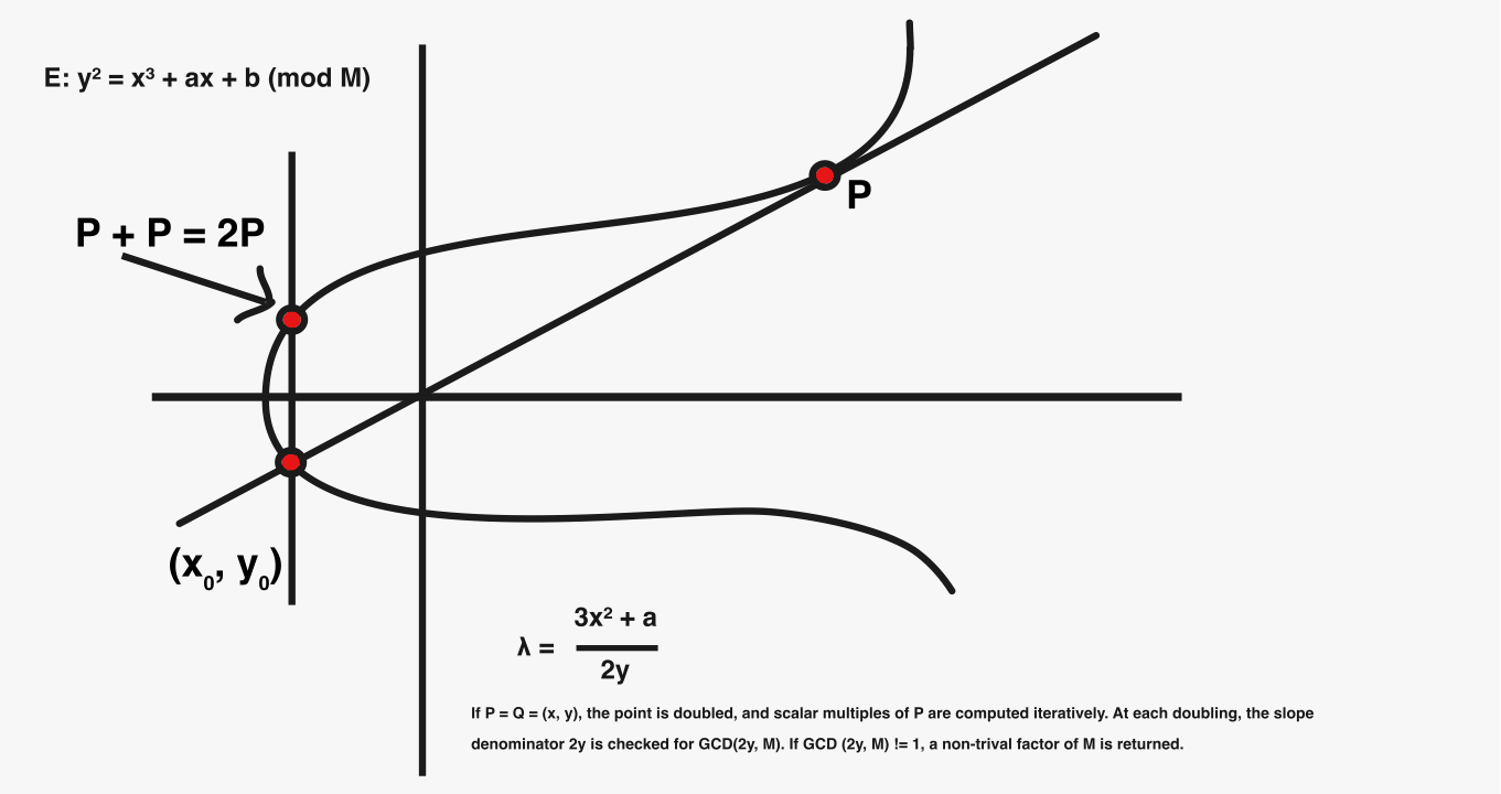 Point Doubling on an Elliptic Curve