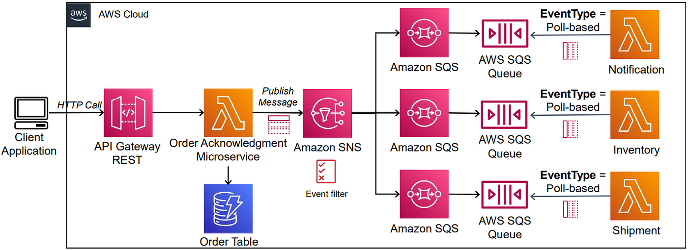 Building Serverless Notification Architecture Design Using AWS: A Step-by-Step Guide for Developers