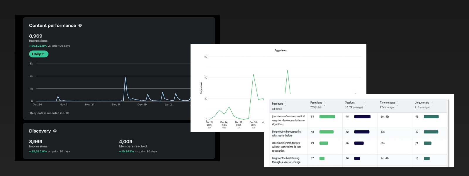 I Spent a Month Writing in Public: Here's What the Numbers Show
