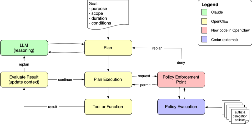 Authorization Belongs Inside the OpenClaw Agent Loop (Not at the Edge)
