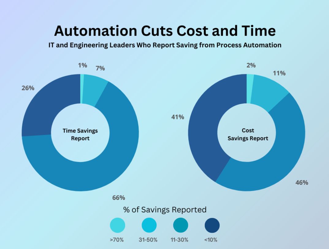 Source: https://www.salesforce.com/content/dam/web/en_us/www/documents/platform/2021-trends-in-workflow-automation-report-2.pdf?ref=blog-the-role-of-ai-in-software-dev&params=ref-blog-the-role-of-ai-in-software-dev