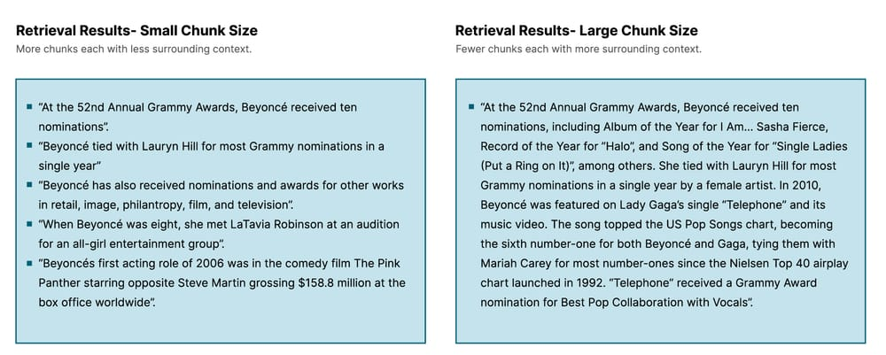 Sample retrieval results for the prompt “Tell me about Beyonce’s career achievements” with differing chunk size configurations.
