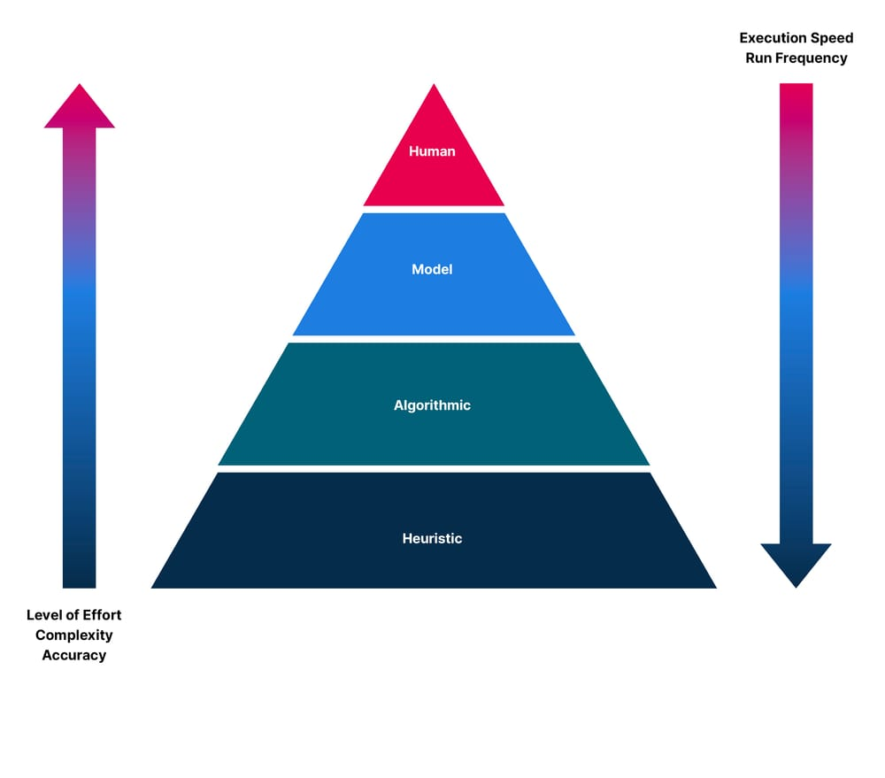 Evaluation pyramid showing the recommended distribution of various evaluation types. Methods toward the top will be higher in effort and complexity and thus more indicative of alignment with ground truth. Methods towards the bottom can be run faster and more frequently - but should only be interpreted as an approximation of factual accuracy.