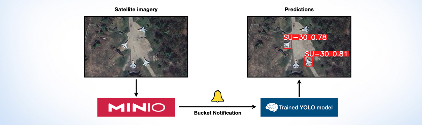 How to Train an Object Detection Model Using a Custom Dataset With MinIO and YOLO
