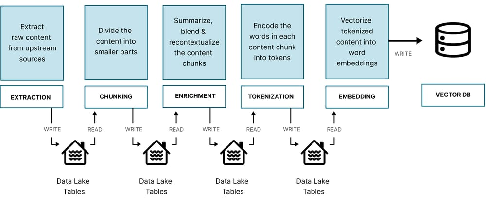 A RAG document processing pipeline that updates your custom corpus in stages and loads it into a vector database for downstream retrieval (retrieval steps not shown).