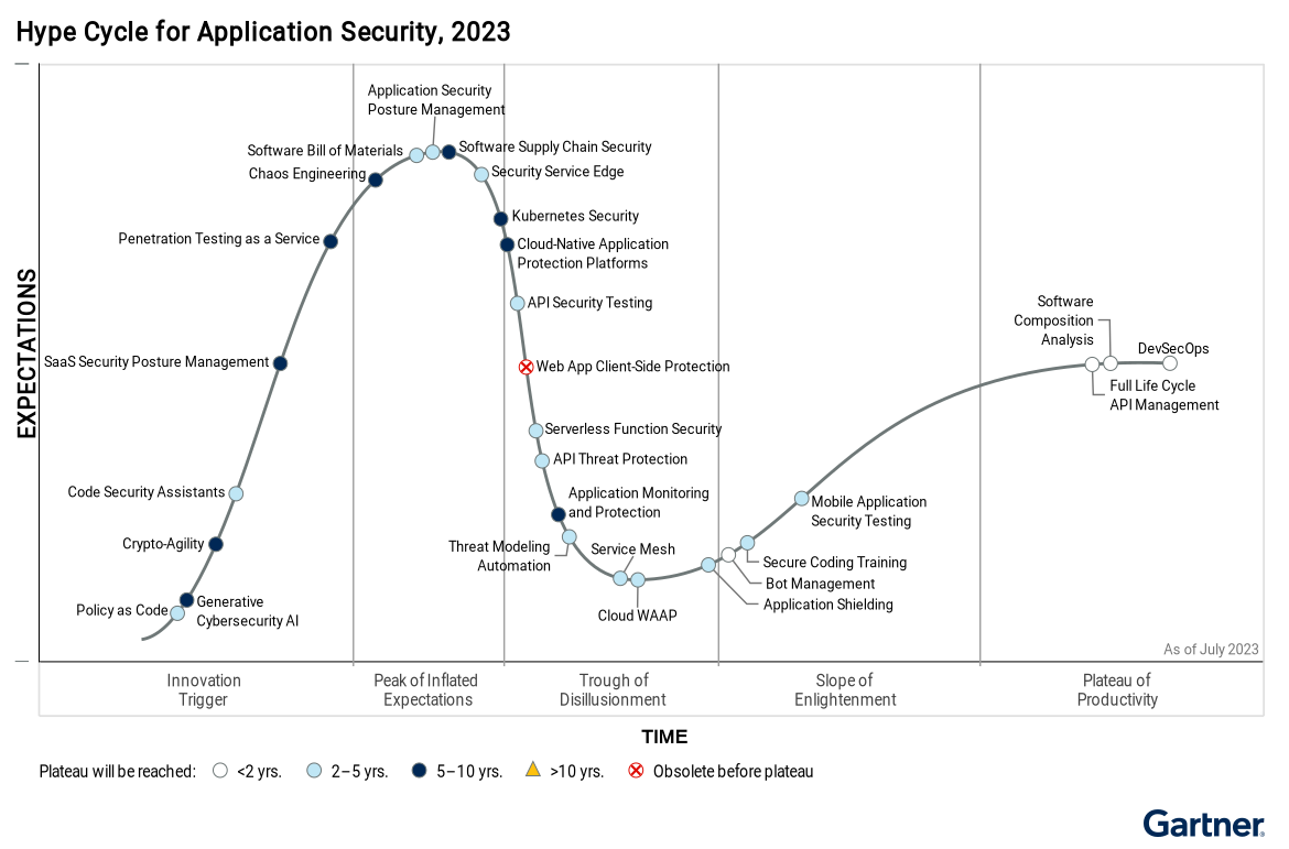 Hype Cycle for Application Security