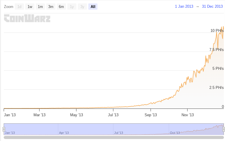 Network Hash Rate in 2013: