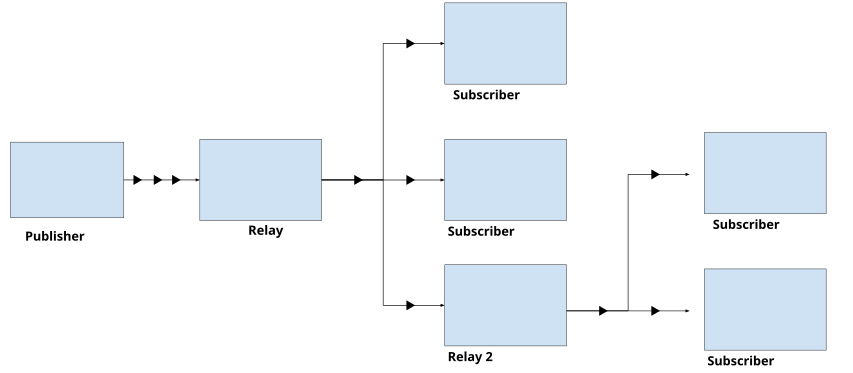 Chaining Relays together