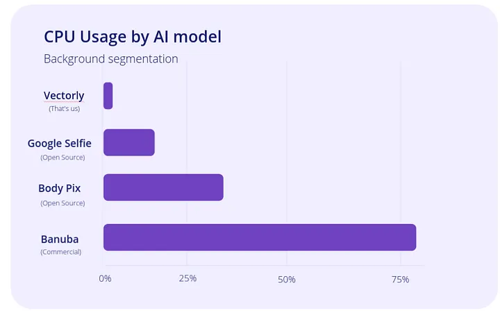 The performance of our AI Filters SDK vs compeition