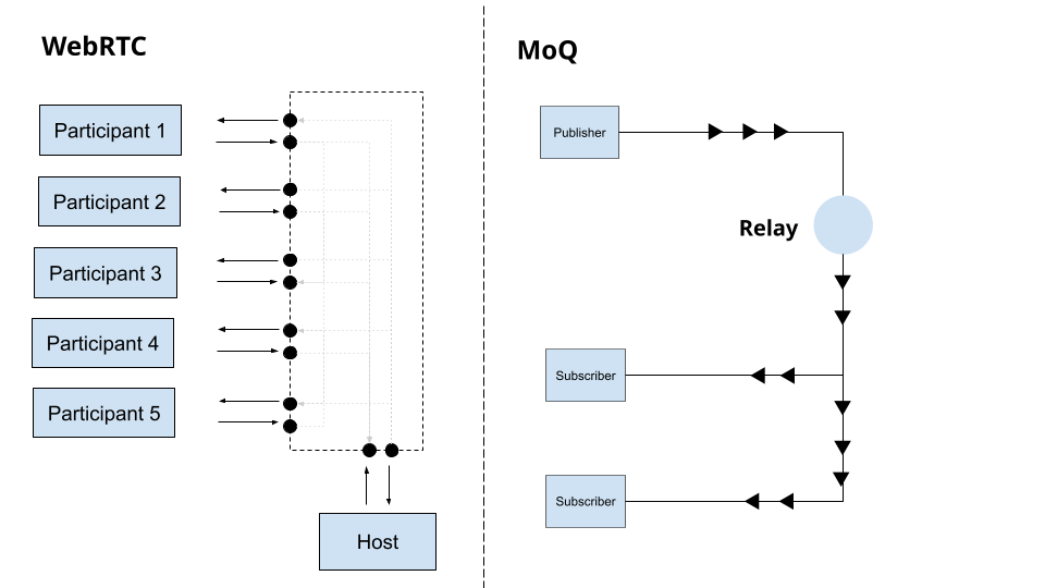 MoQ vs WebRTC