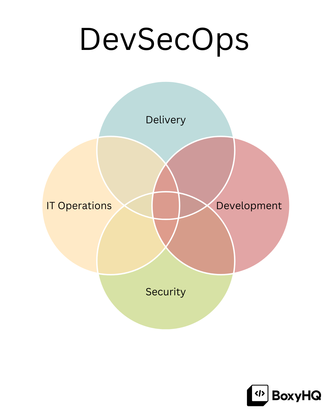 DevSecOps