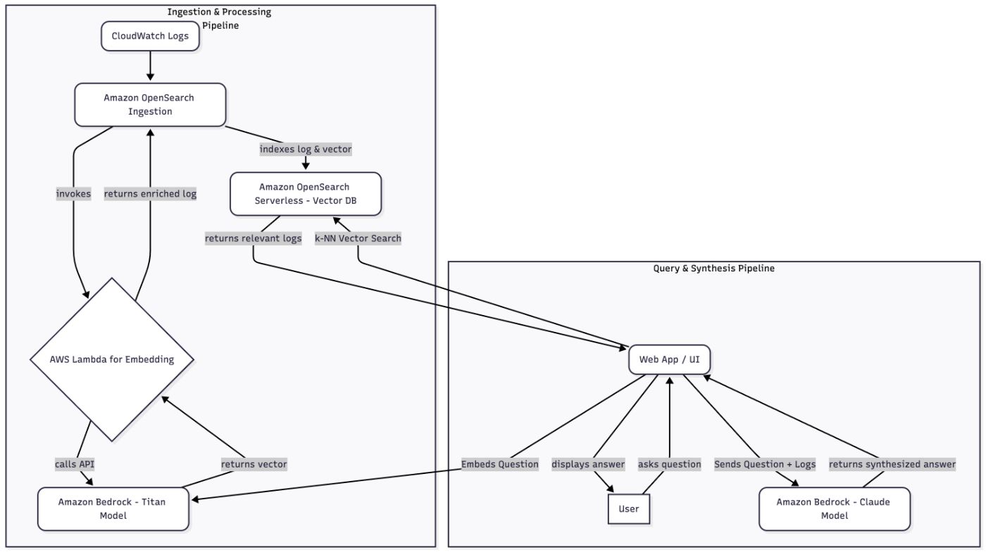 Ask Your Logs Anything: Building a Conversational Interface with AWS Lambda and Bedrock