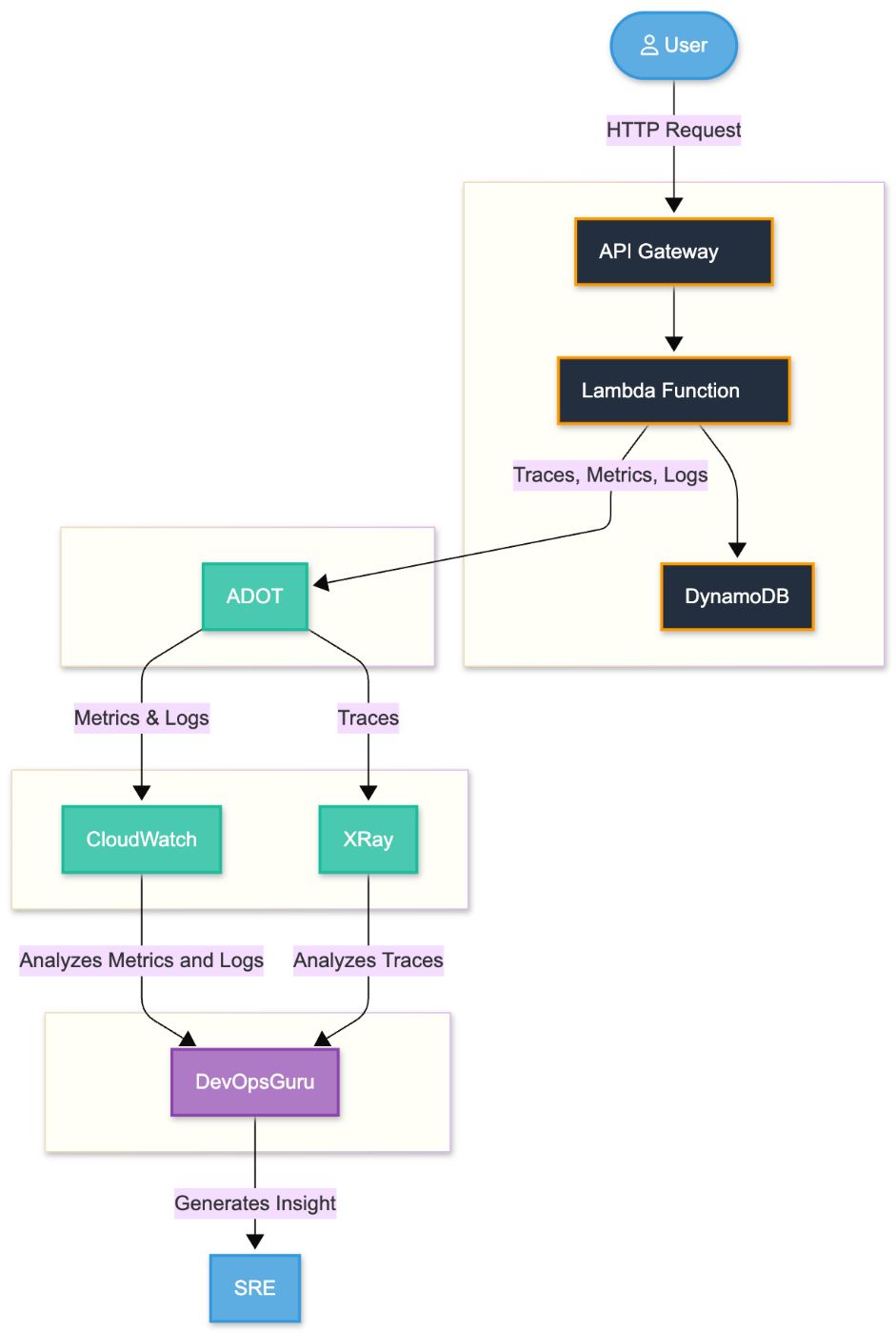 Goodbye Manual Monitoring: How AIOps Spots Problems Before You Do