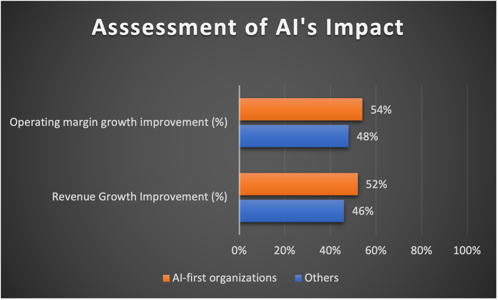 Results extracted from IBM’s “From AI projects to profits” research