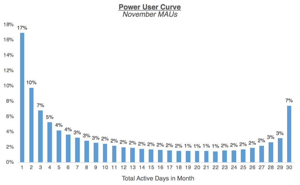 Figure 3. A power user curve exhibiting a “smile” structure. Healthy products shift mass rightward over time. Source: a16z