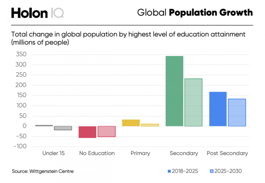 A 2019 graph published by HolonIQ identifying the size of the post-secondary educated population