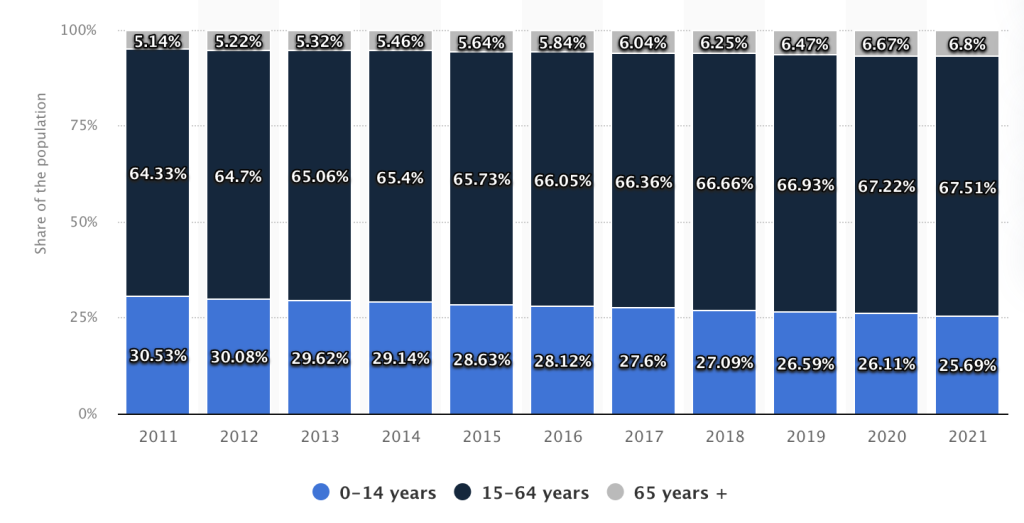 Statista: India: Age distribution from 2011 to 2021