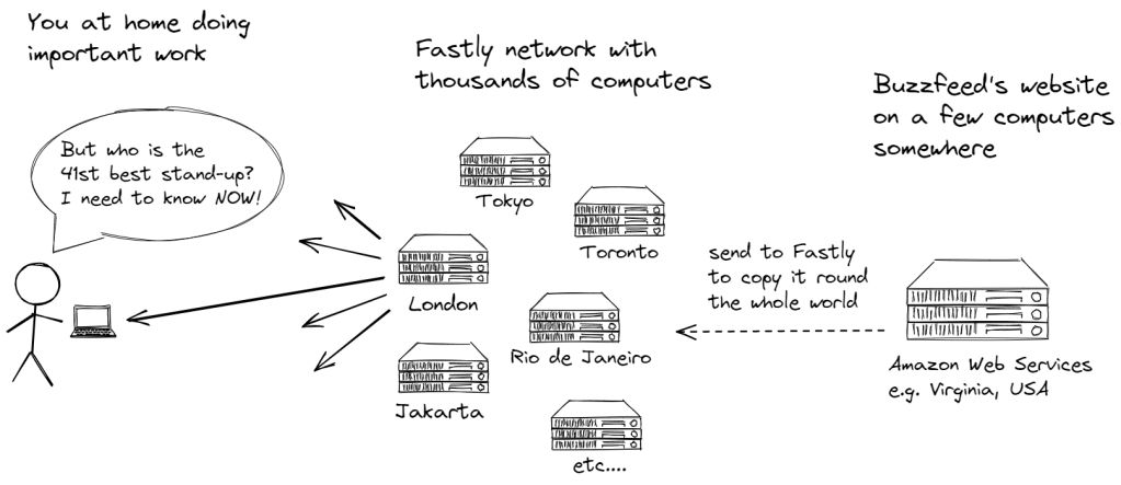 A CDN is mostly just a lot of computers all over the world with copies of a website