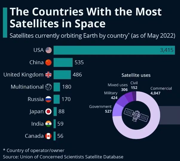 The United States has by far the largest number of satellites in space. Source: Statista