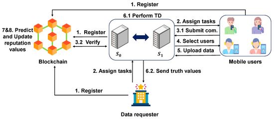 The system model of the PRUS.