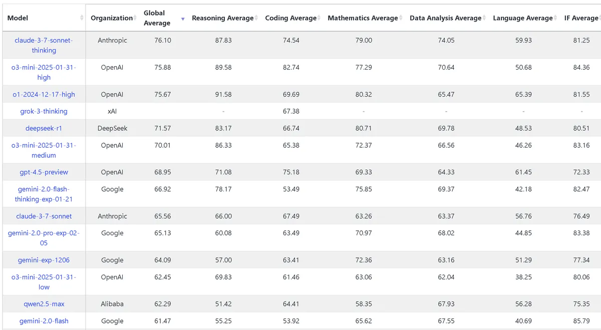 LifeBench has 3 metrics within each category. And that's just one benchmark among dozens.