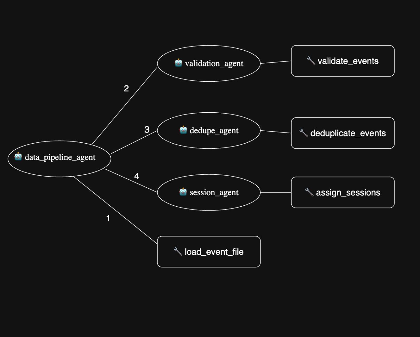 Modular pipeline flow powered by ADK. The data_pipeline_agent manages state across each specialized agent, source: author