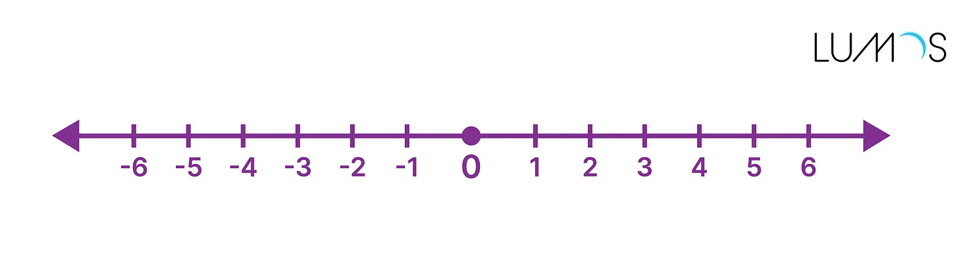The number line