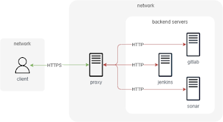 Figure 2. SSL/TLS offloading visual representation.