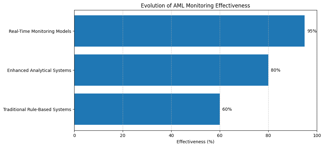 Evolution of AML Monitoring Effectiveness