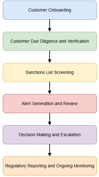 Sanctions compliance flow within financial institutions, illustrating the sequence from onboarding and due diligence to screening, escalation, reporting and ongoing monitoring.