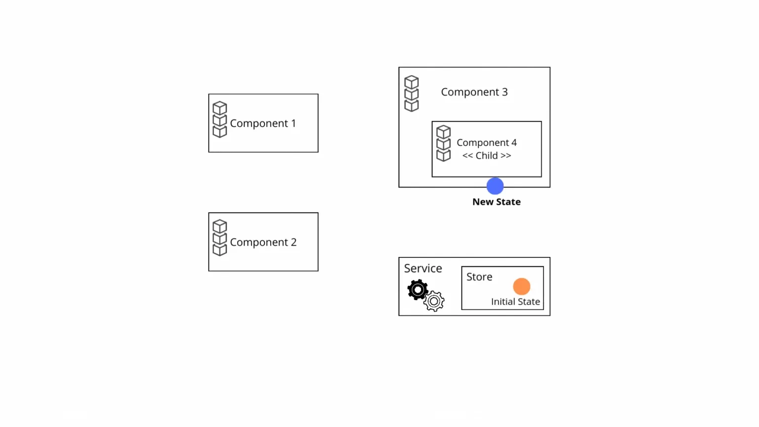 Component 4 updates the store state, which is propagated to all subscribed components