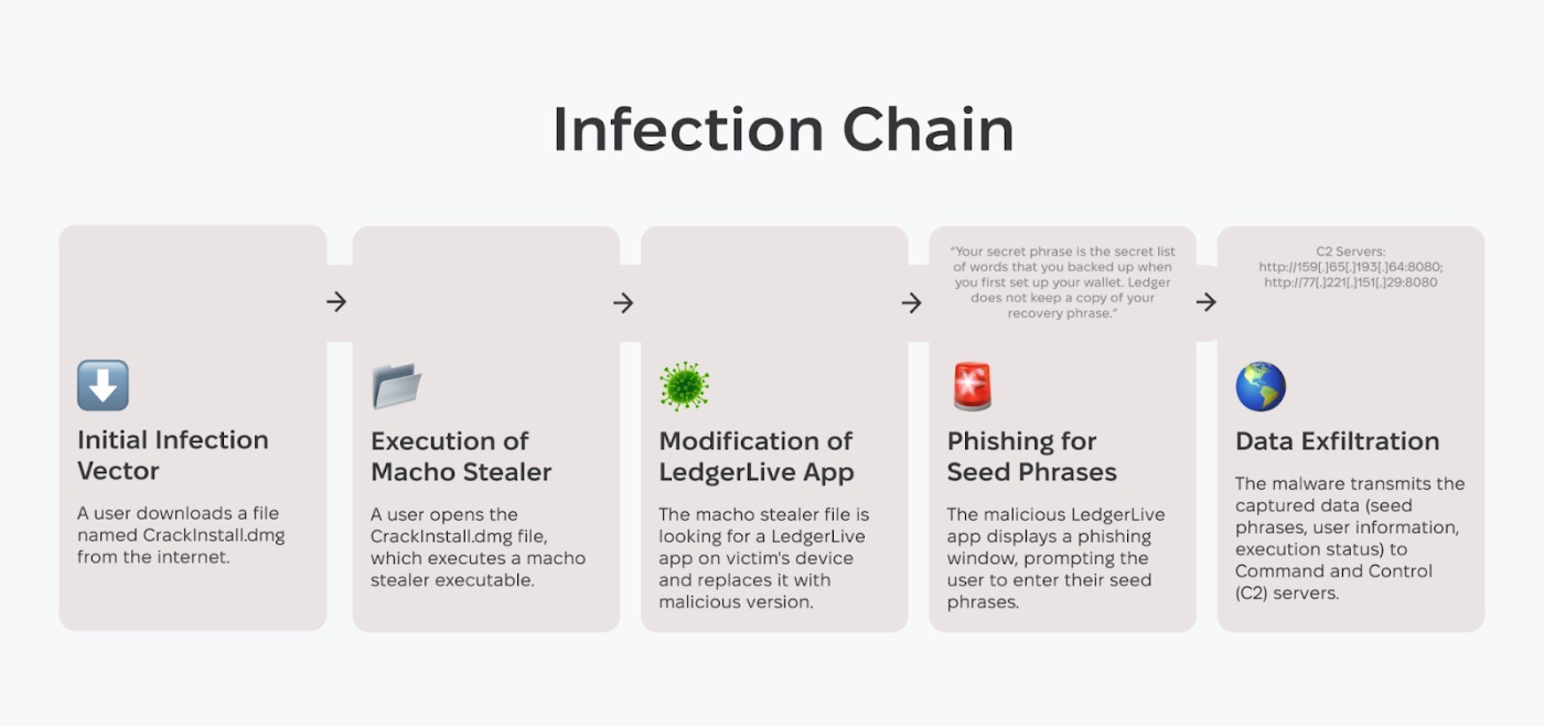 Figure 7. LedgerLive App’s Infection Chain