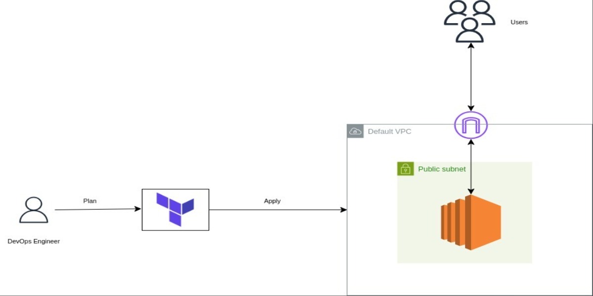 Automate EC2 Deployments on AWS with Terraform Modules