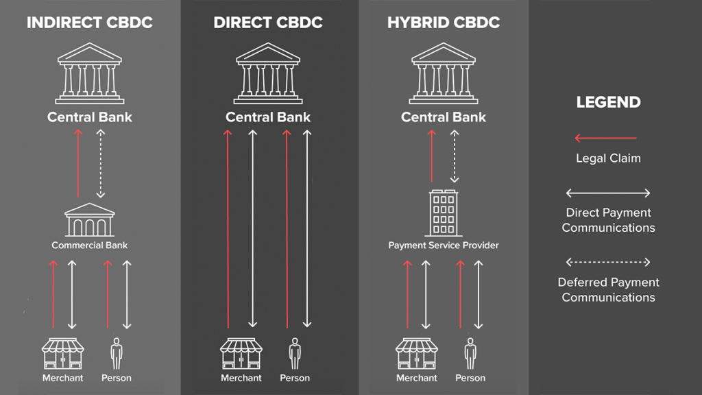 The Dark Side of CBDCs