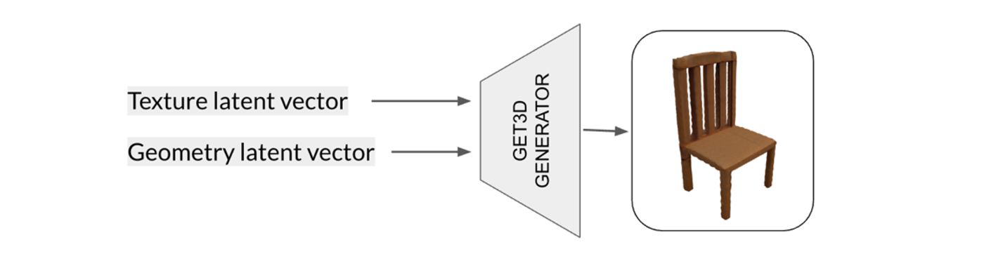 Figure 2: Diagram of the generation of a chair in the GET3D ML model.