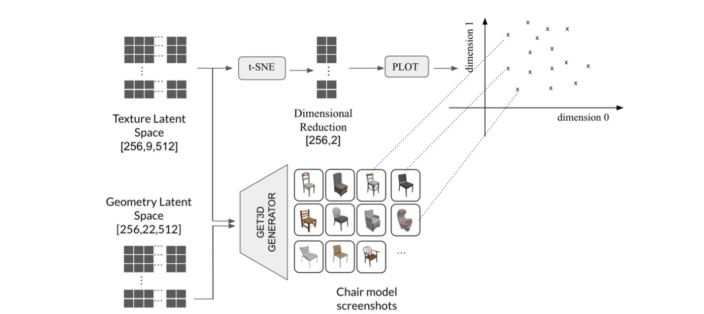 Figure 4: Diagram of the generation and visualization of the latent space into a two-dimensional map