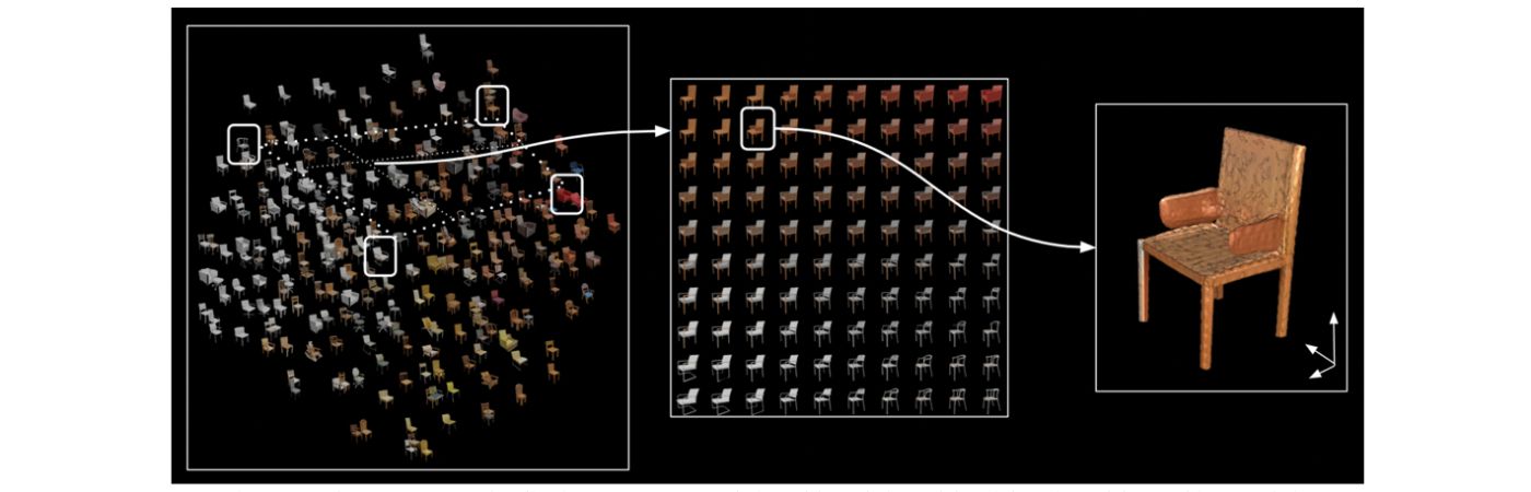 Figure 6: Left: Latent space Visualization. Center: Interpolation of four chair models. Right: View of the resulting 3D chair.