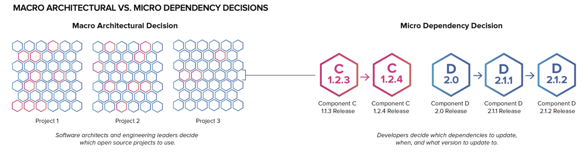 Comparison of macro and micro dependency decisions