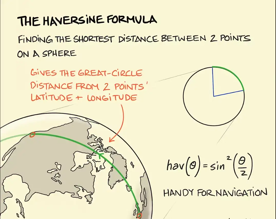 Fig.3 Haversine Formula