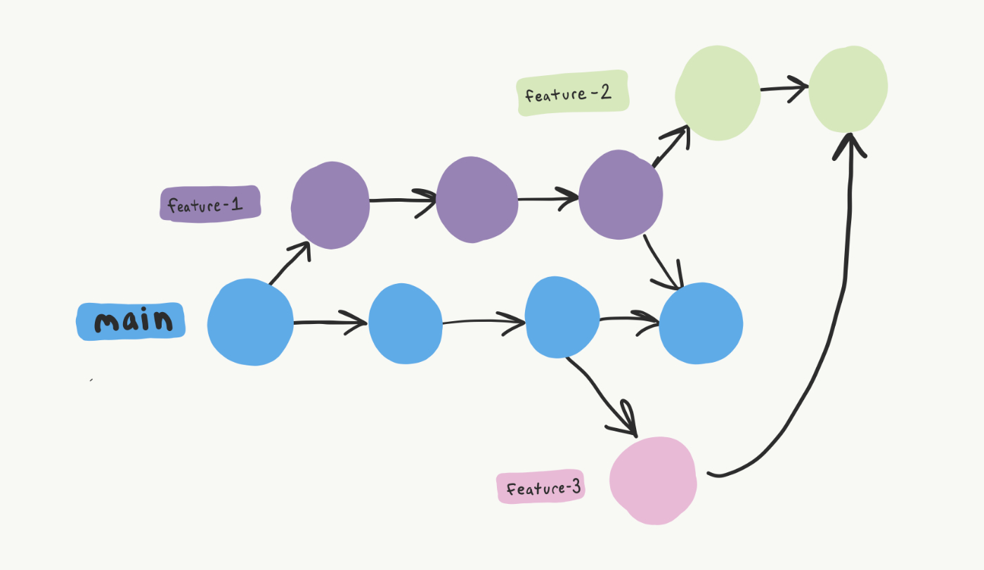 Git Mastery: Branching, Merging, and Beyond