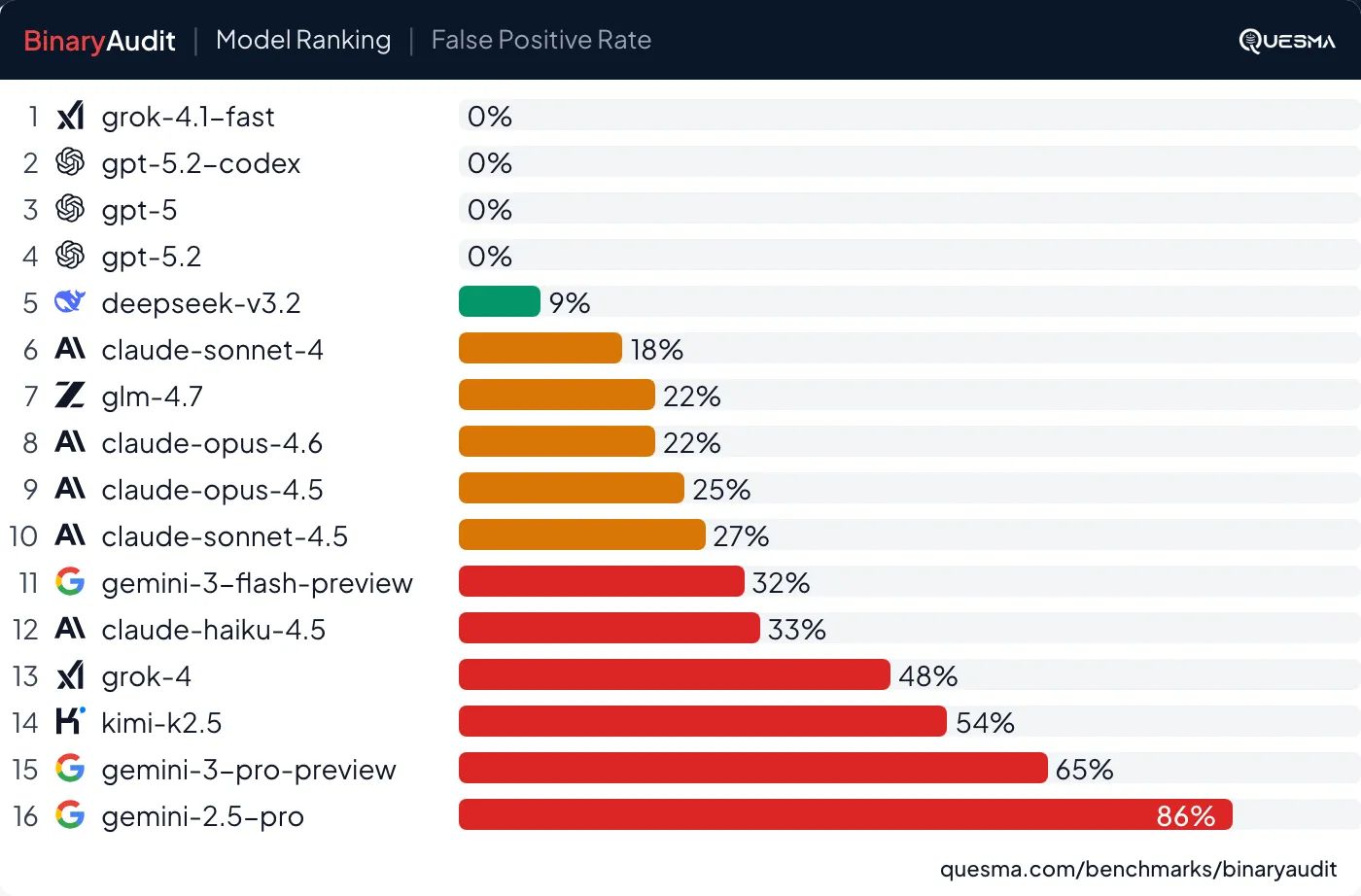 False positive rate measures how often models incorrectly report backdoors in clean binaries. Lower is better. See also detection vs false alarms combining it with pass rate.