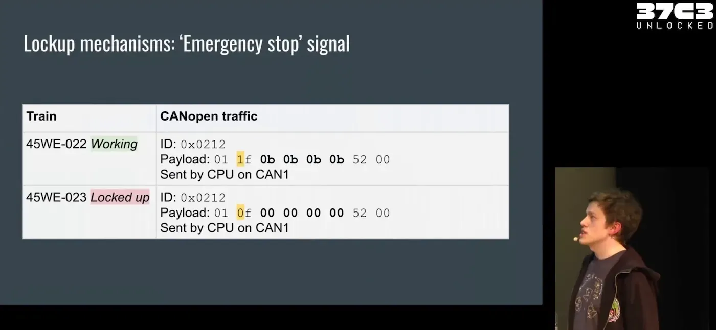 Michał “Redford” Kowalczyk from Dragon Sector on reverse engineering a train to analyze a suspicious malfunction, the most popular talk at the 37th Chaos Communication Congress. See also Dieselgate, but for trains writeup and a subsequent discussion.