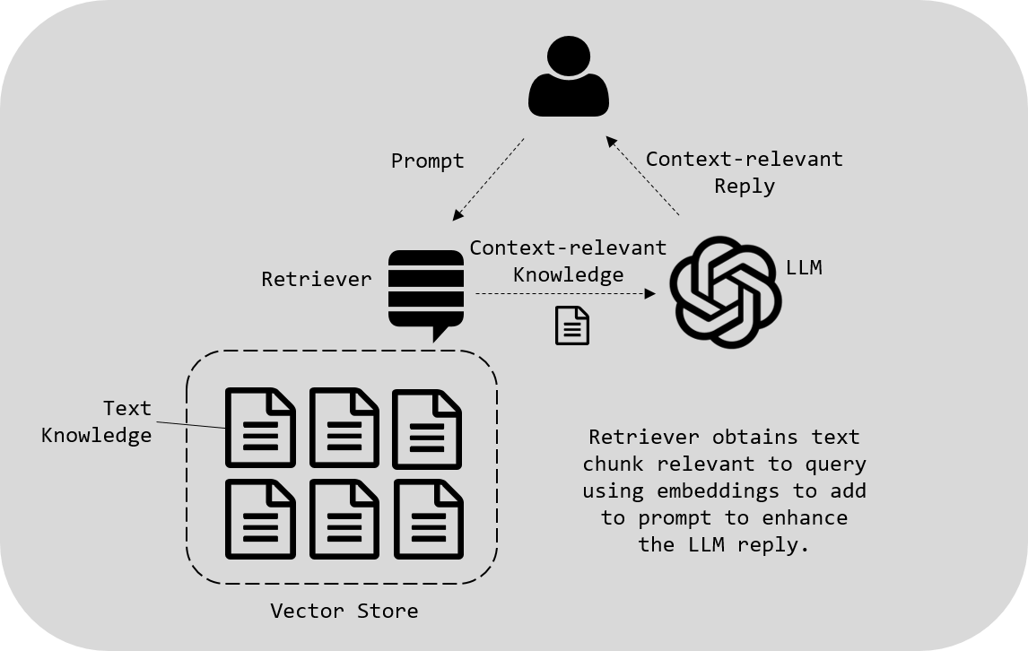 Typical RAG process